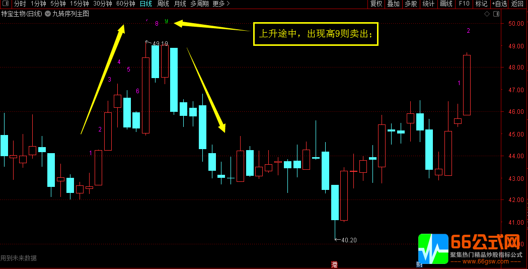 【九转序列】主图指标 9天收盘判研的标准