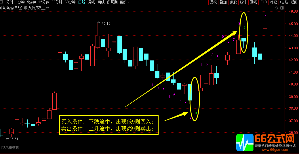 【九转序列】主图指标 9天收盘判研的标准