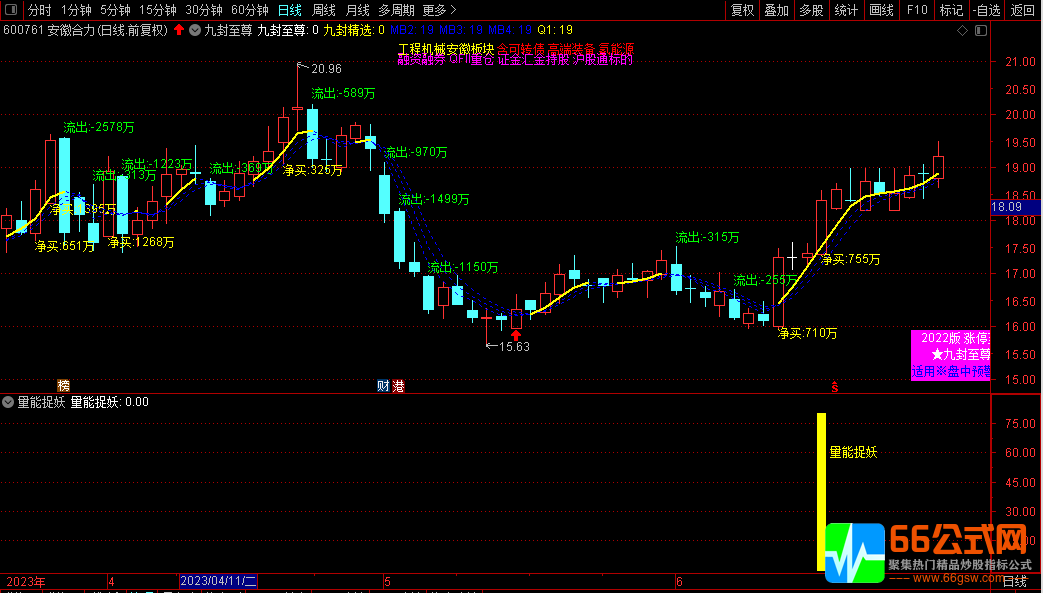 通达信量能捉妖——趋势为王，竞价盘中两相宜 ！