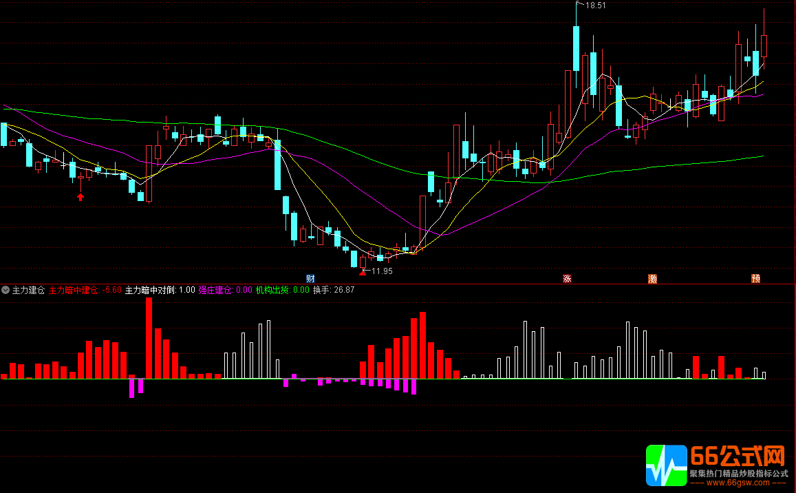 通达信【主力建仓】副图指标 用法简单
