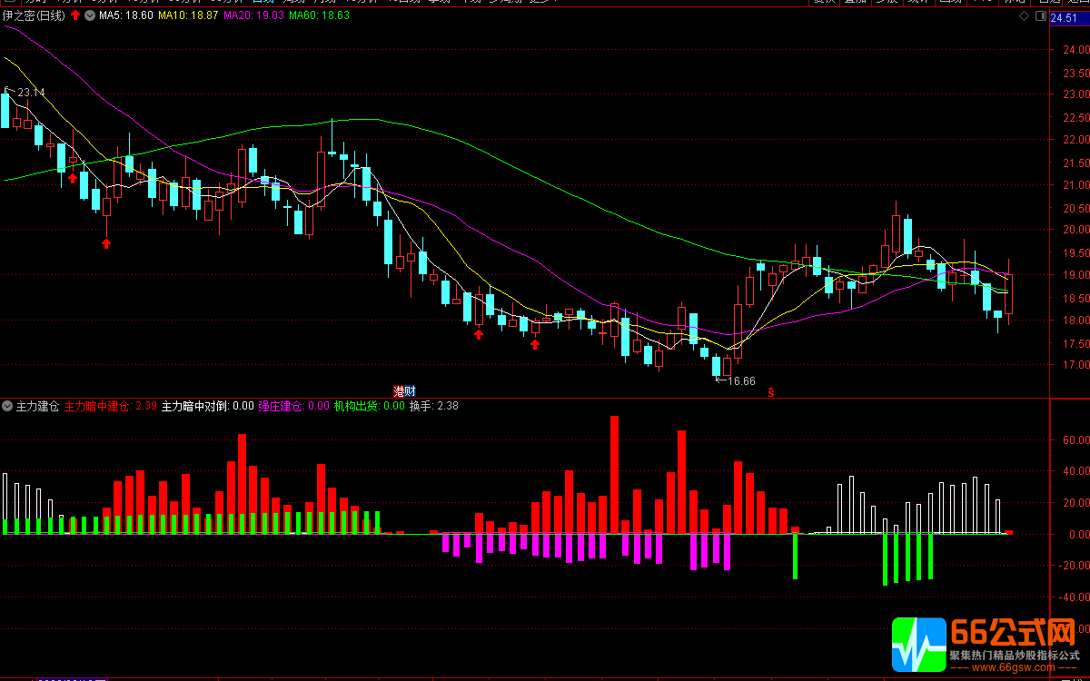 通达信【主力建仓】副图指标 用法简单