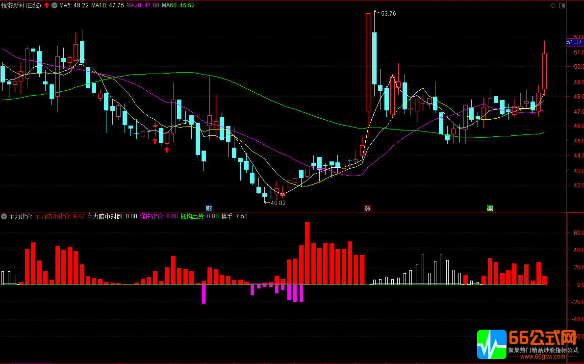 通达信【主力建仓】副图指标 用法简单