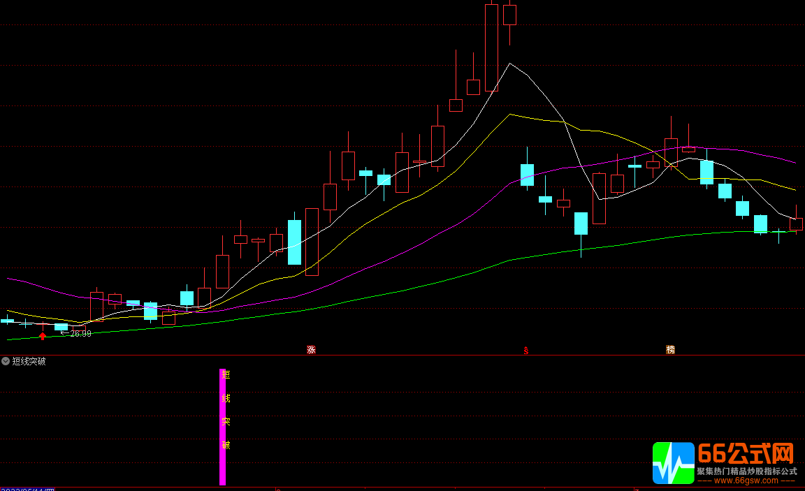 通达信【短线突破】游击战奥秘副图+选股指标