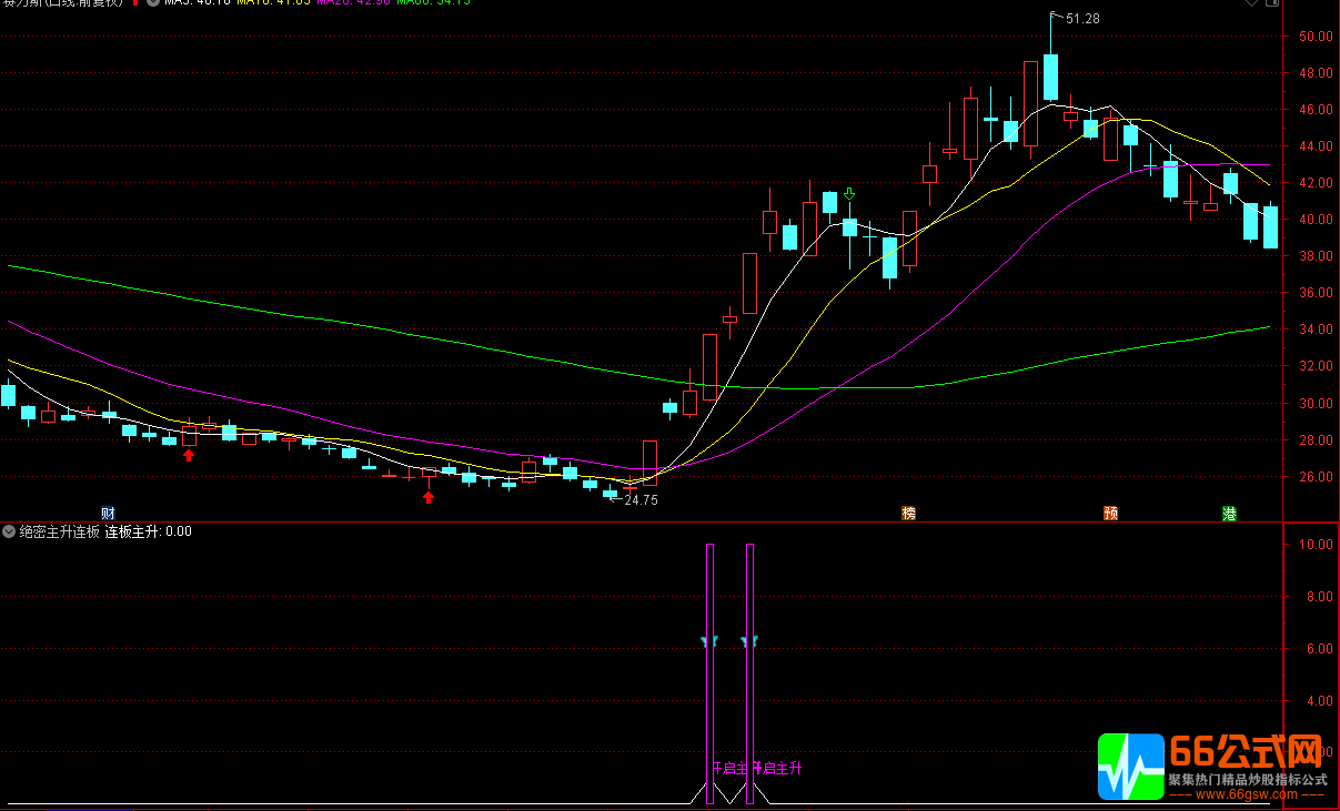 【小楷绝密主升】副图/选股 信号出现重点关注未来走势 主观看多 手机版+电脑版