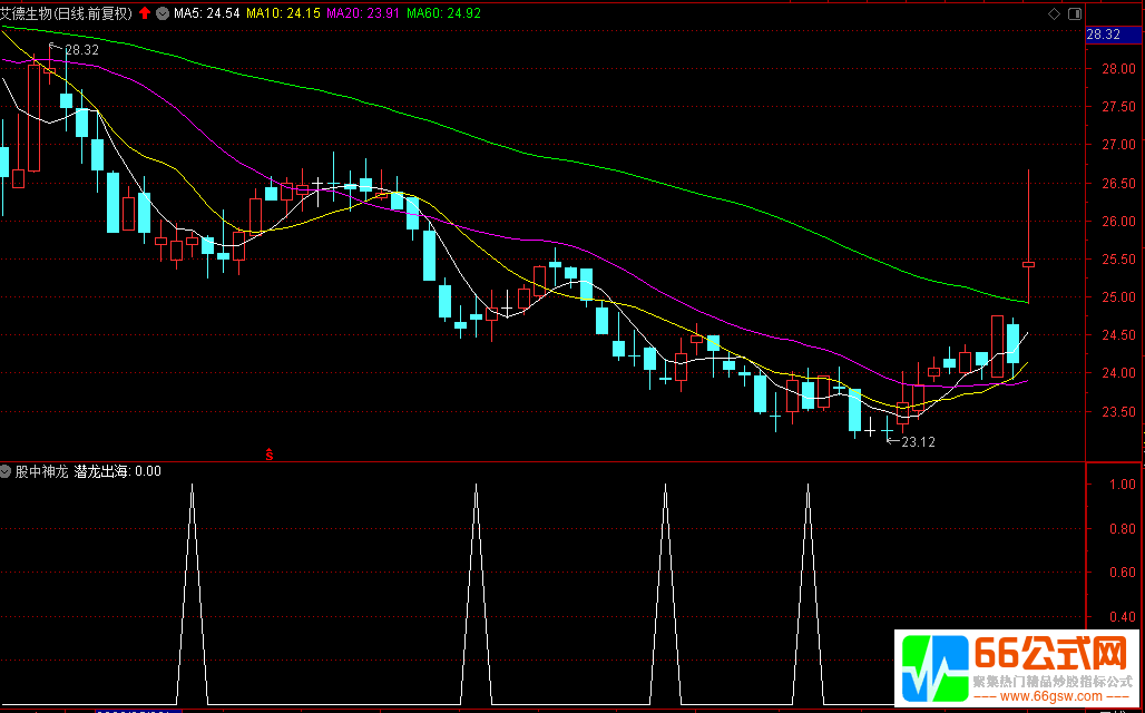 【股中神龙】副图/选股 指标成功率在80%左右 不含未来函数
