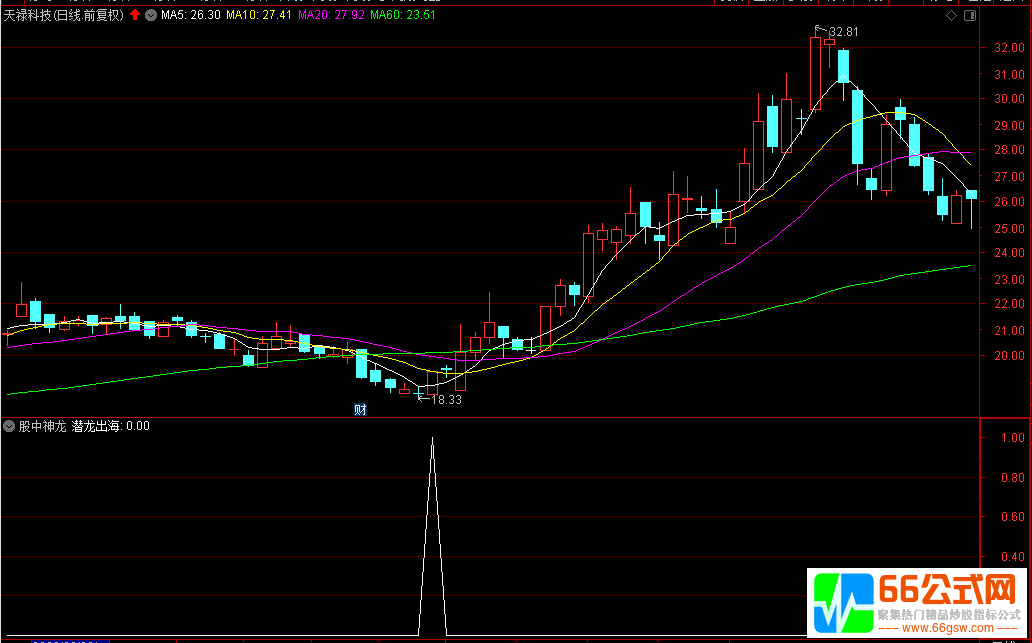 【股中神龙】副图/选股 指标成功率在80%左右 不含未来函数