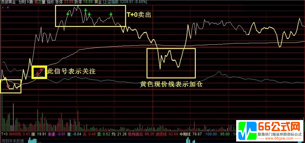 史上最完美的通达信 T+0分时主图指标公式