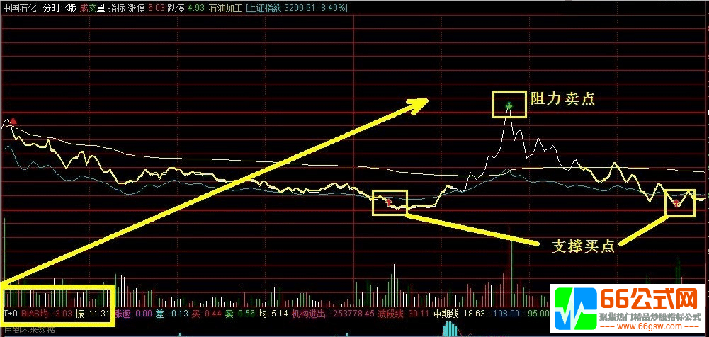 史上最完美的通达信 T+0分时主图指标公式