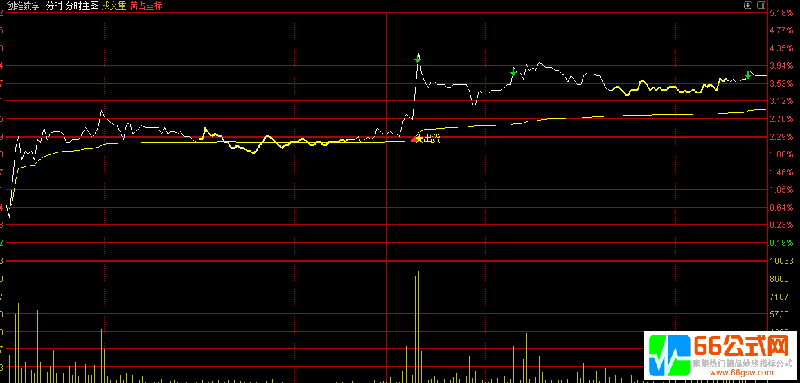 史上最完美的通达信 T+0分时主图指标公式