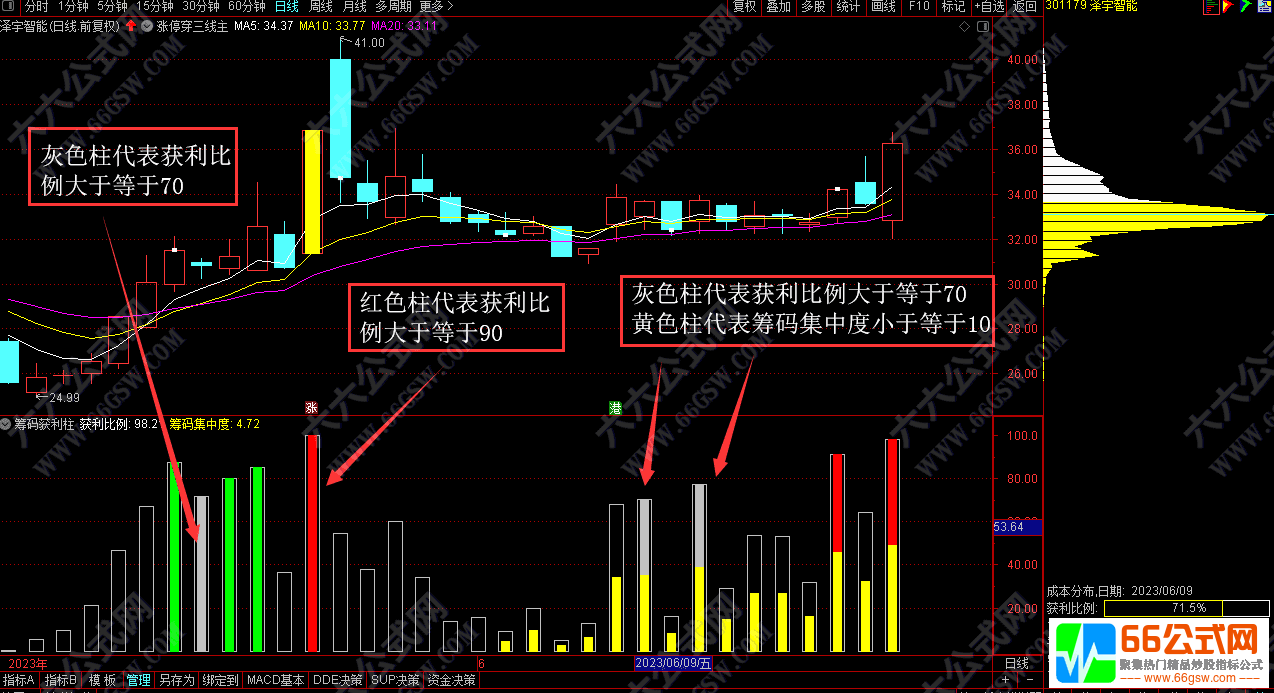 筹码获利柱自用副选指标公式+图解