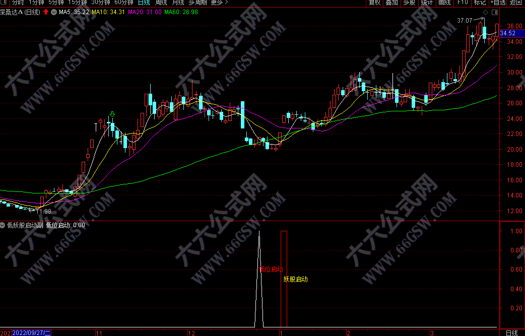 【低位妖股启动】 涨升中出局走坏及时止损-副选指标支持手机版