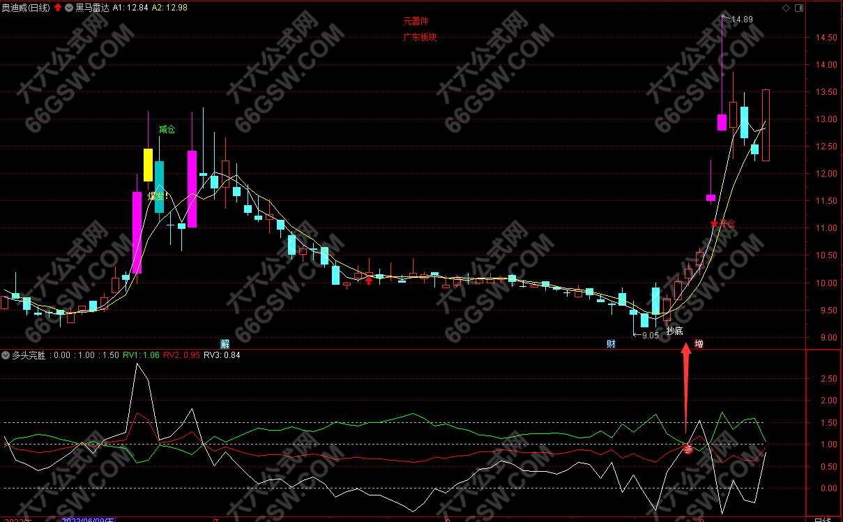 通达信【多头完胜】副图选股指标公式 +详解