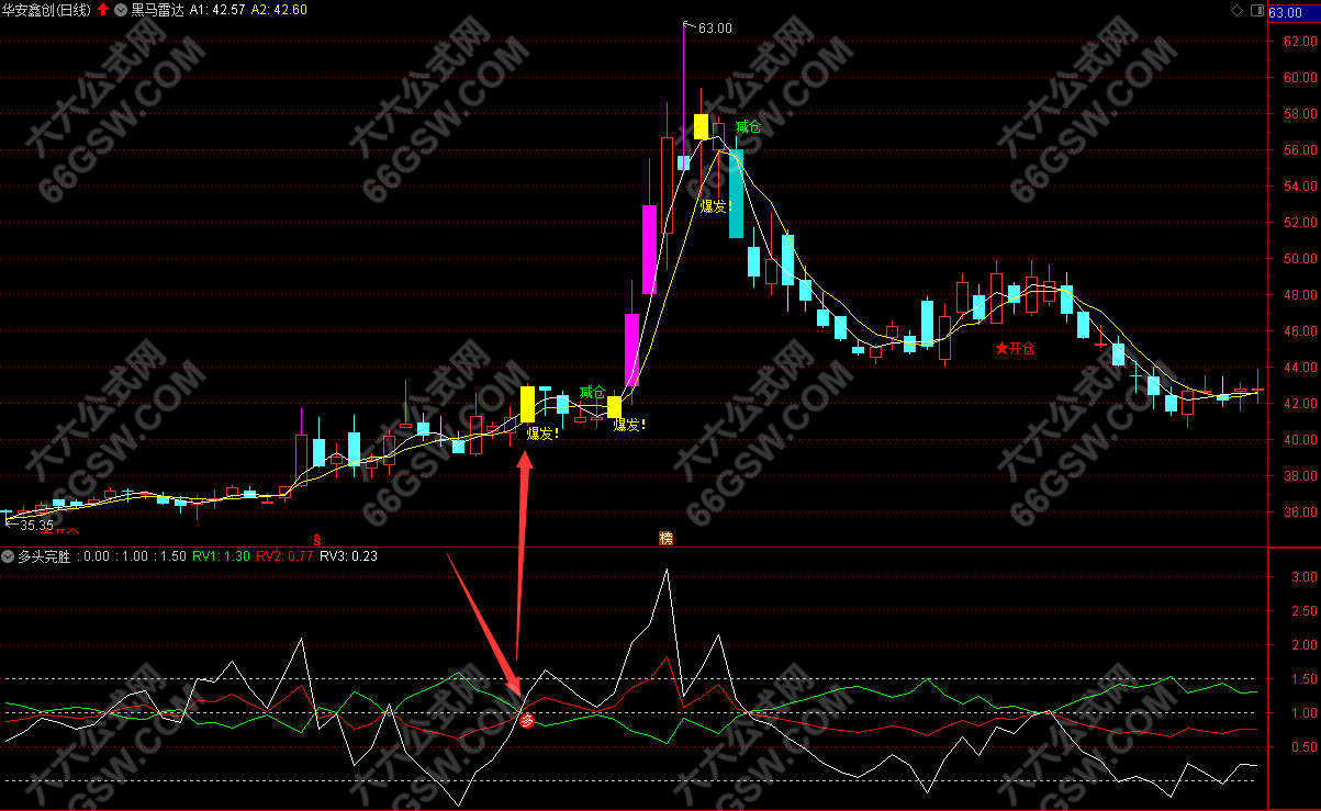 通达信【多头完胜】副图选股指标公式 +详解