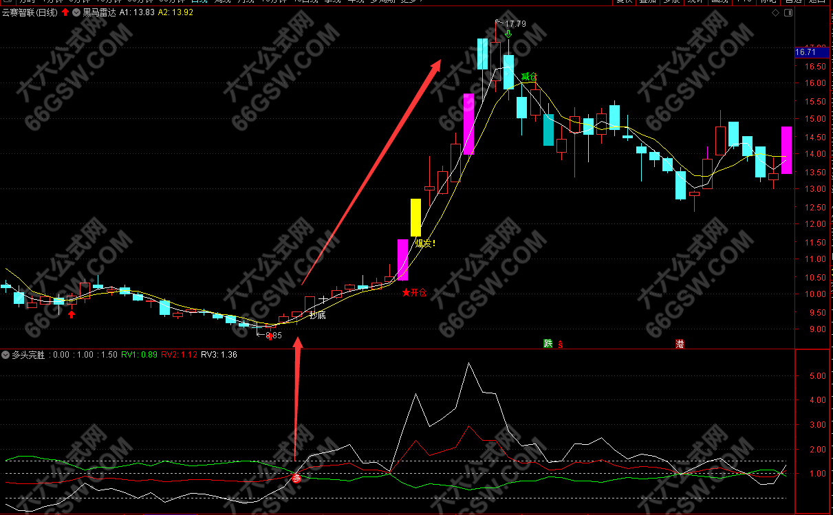 通达信【多头完胜】副图选股指标公式 +详解