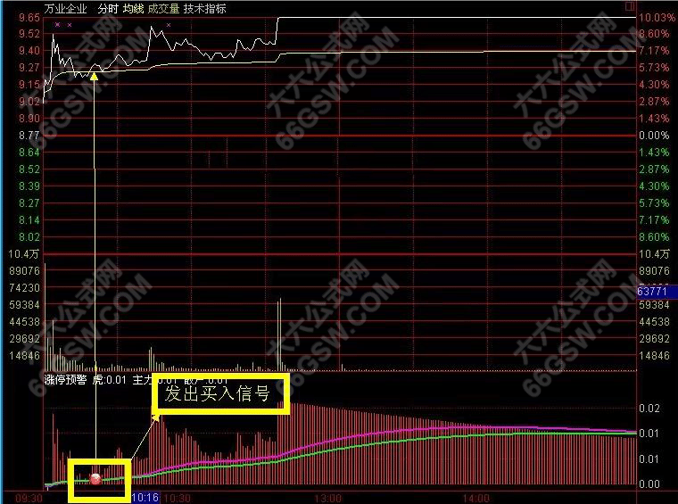 通达信【分时涨停】预警附图指标 盘中分时抓涨停信号 手机电脑通用