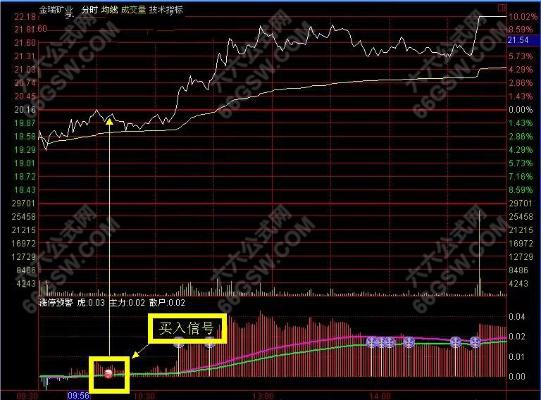 通达信【分时涨停】预警附图指标 盘中分时抓涨停信号 手机电脑通用