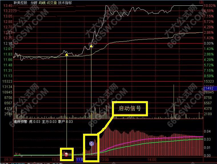 通达信【分时涨停】预警附图指标 盘中分时抓涨停信号 手机电脑通用