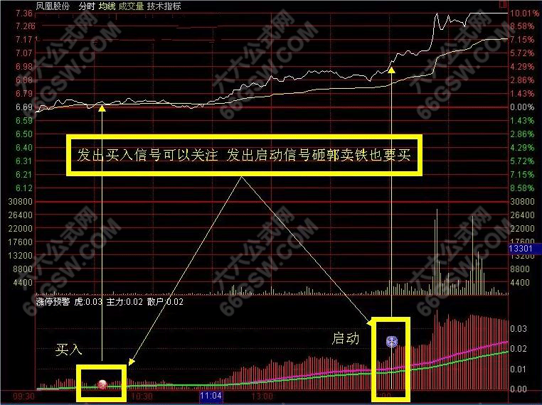 通达信【分时涨停】预警附图指标 盘中分时抓涨停信号 手机电脑通用