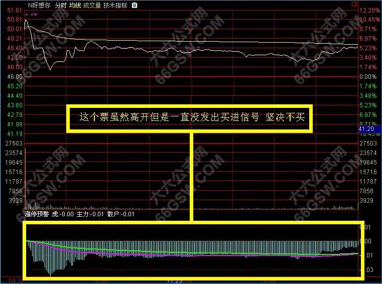 通达信【分时涨停】预警附图指标 盘中分时抓涨停信号 手机电脑通用