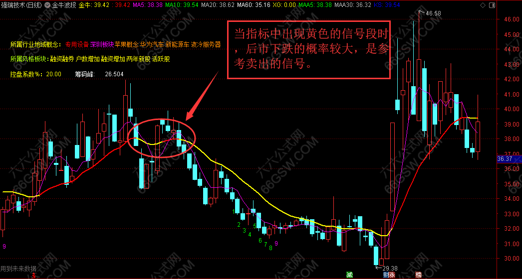 【金牛波段】通达信主图指标公式 利用波段高抛低吸操作的好指标