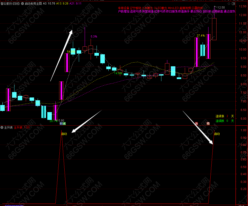 通达信【主升浪启动】副图指标公式源码