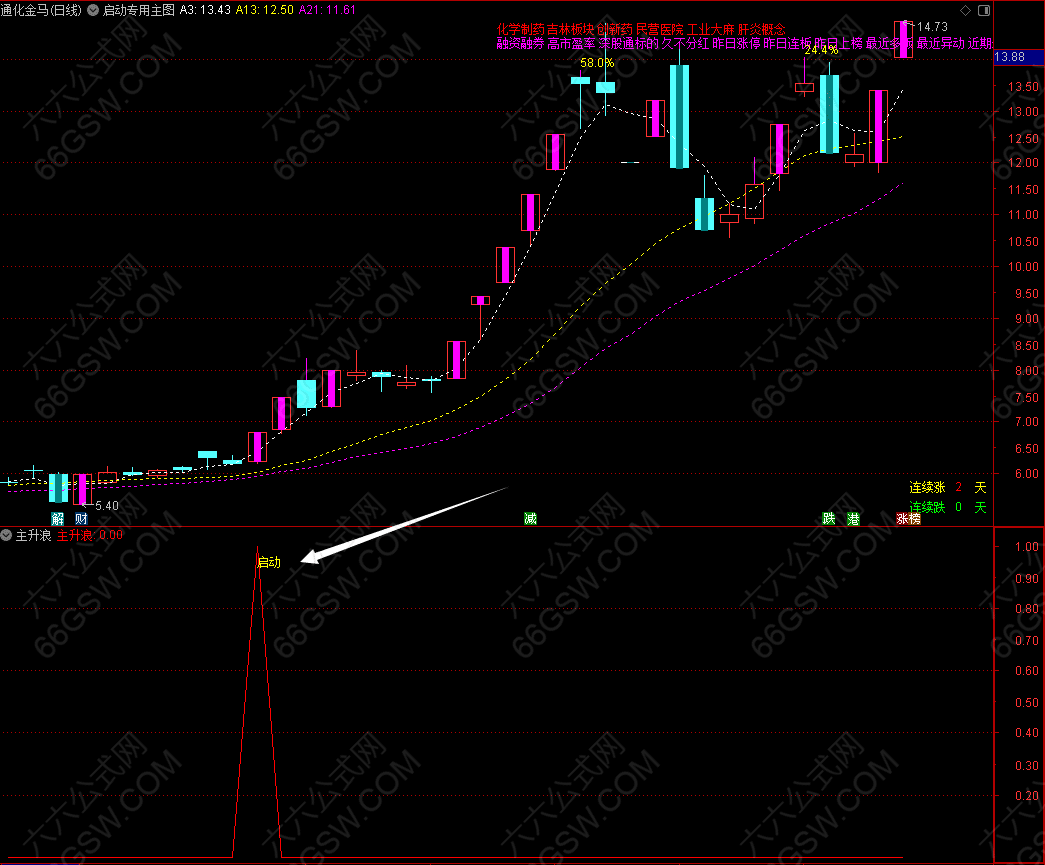 通达信【主升浪启动】副图指标公式源码