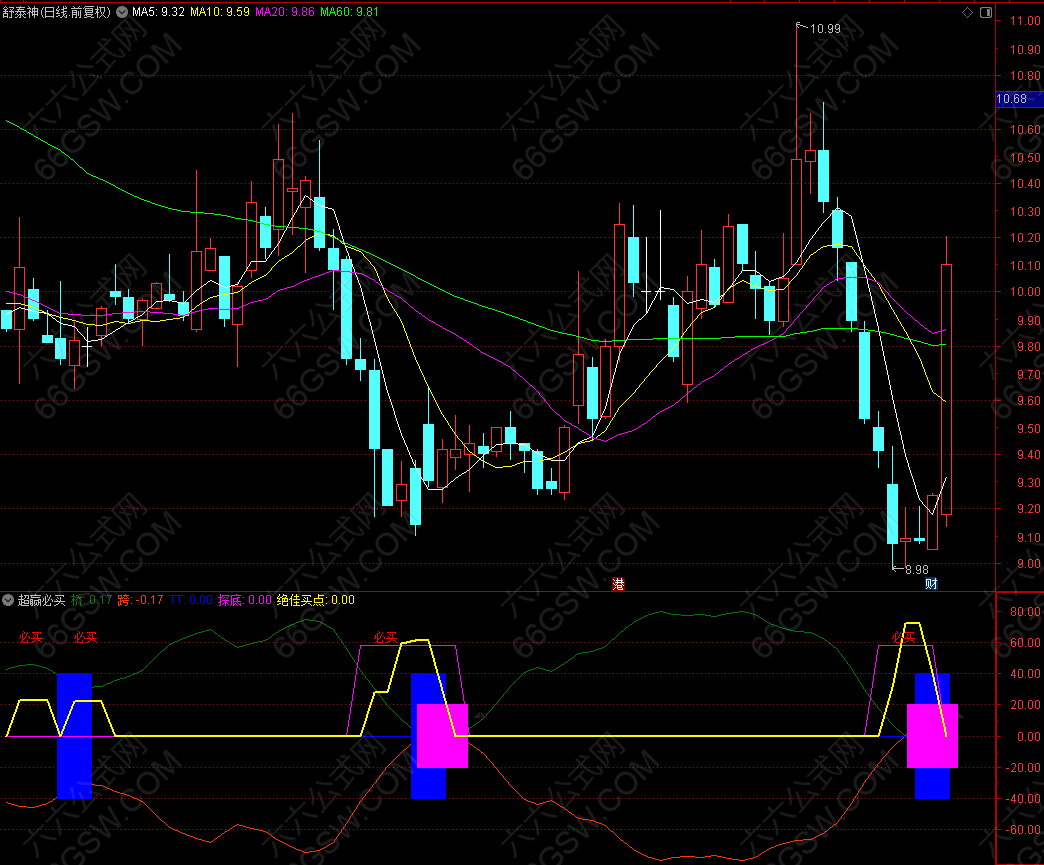 通达信【超赢必买】副图指标公式源码 支持手机版+电脑版