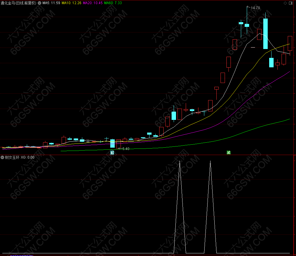 通达信【玉环隆基】副选指标  阴阳相间放量反包 突破前高点走出上升浪潮
