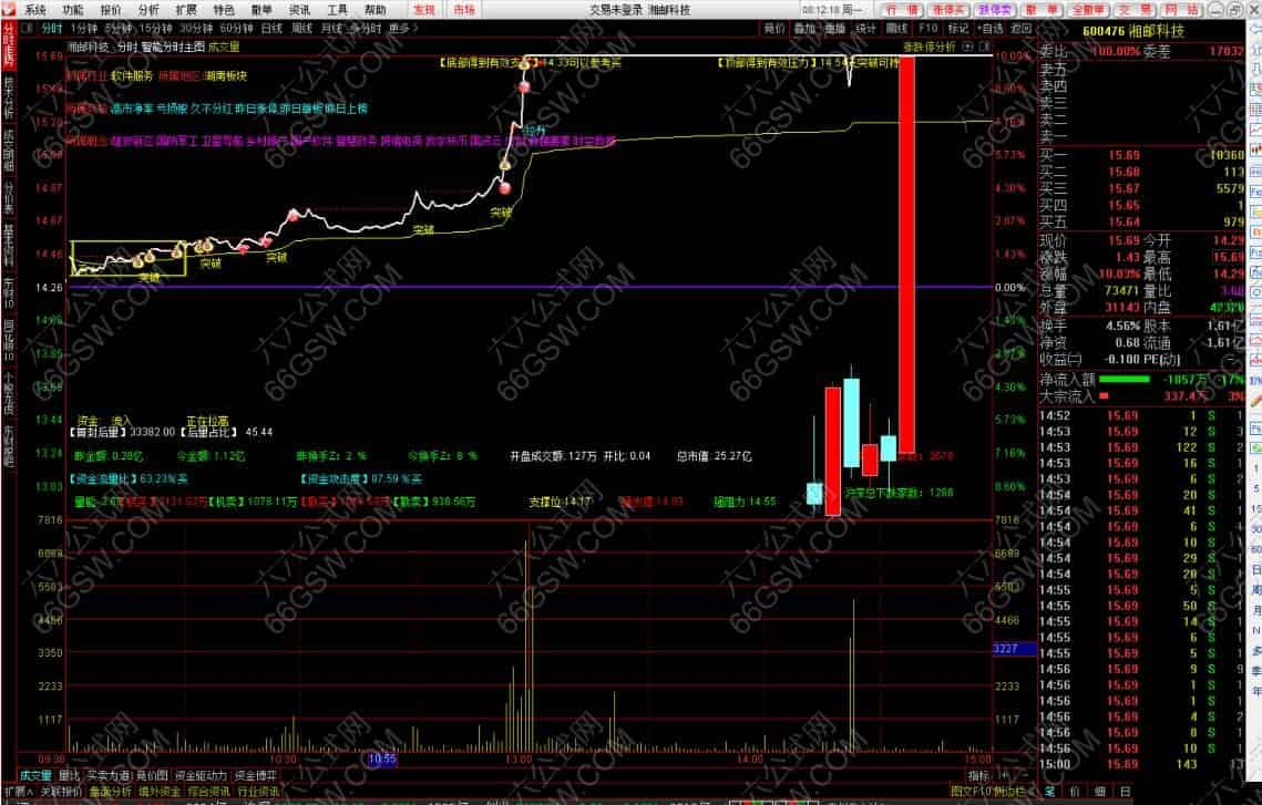 泽海私募智能分时主图公式 叠加6日K线 日内T+0参考 神龙溪分时系列