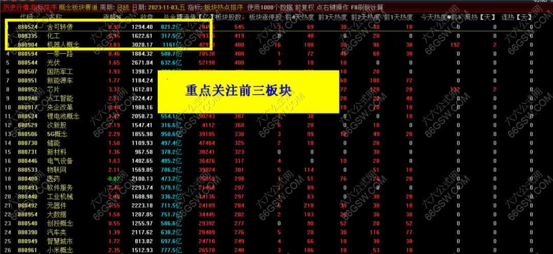 通达信《热点板块排序》快速找到当前市场热点！