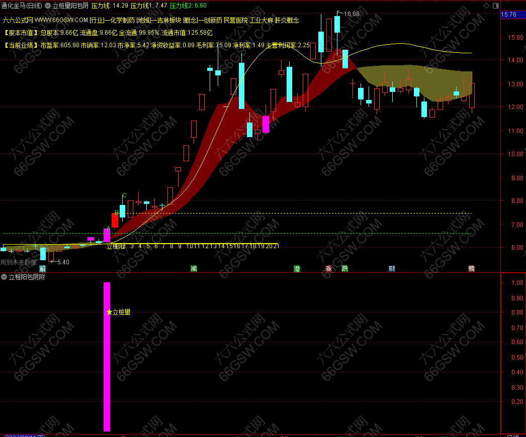通达信《立桩量+阳包阴》立桩阳突破前面的大阴线模型 主图副图选股 手机电脑通用