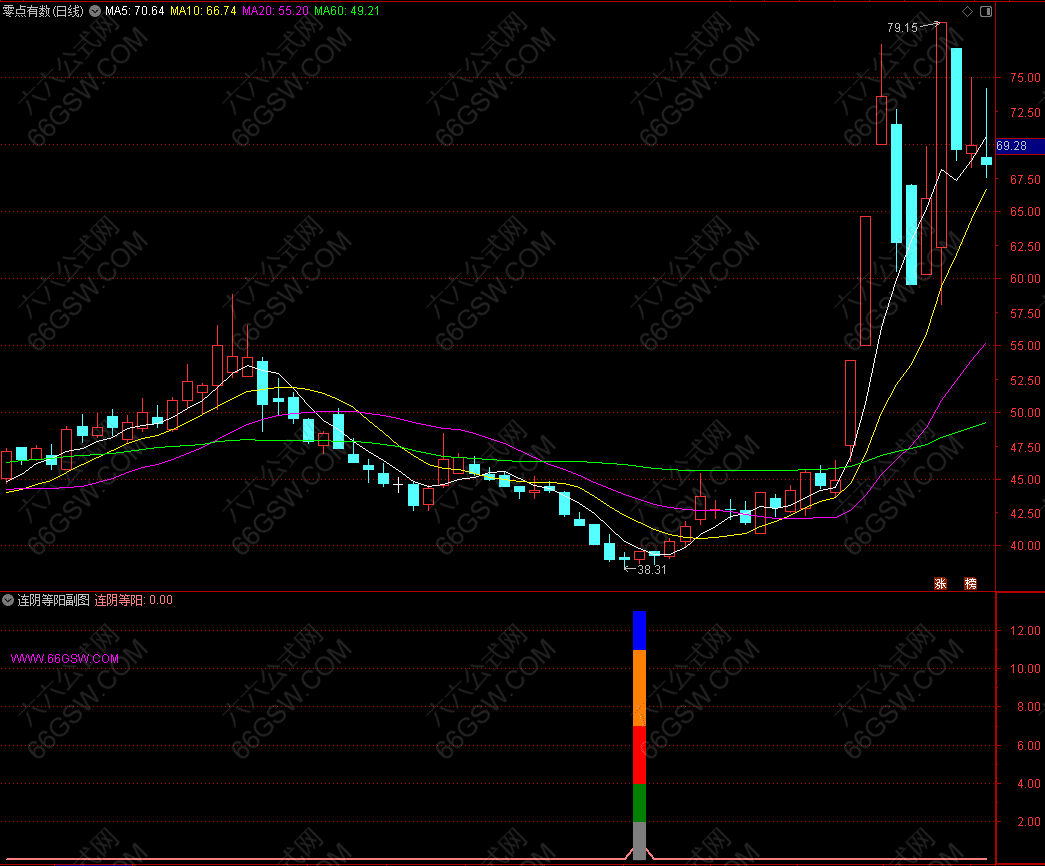 通达信【连阴等阳】副图指标 尾盘或盘后使用 、出票较少、无未来函数！