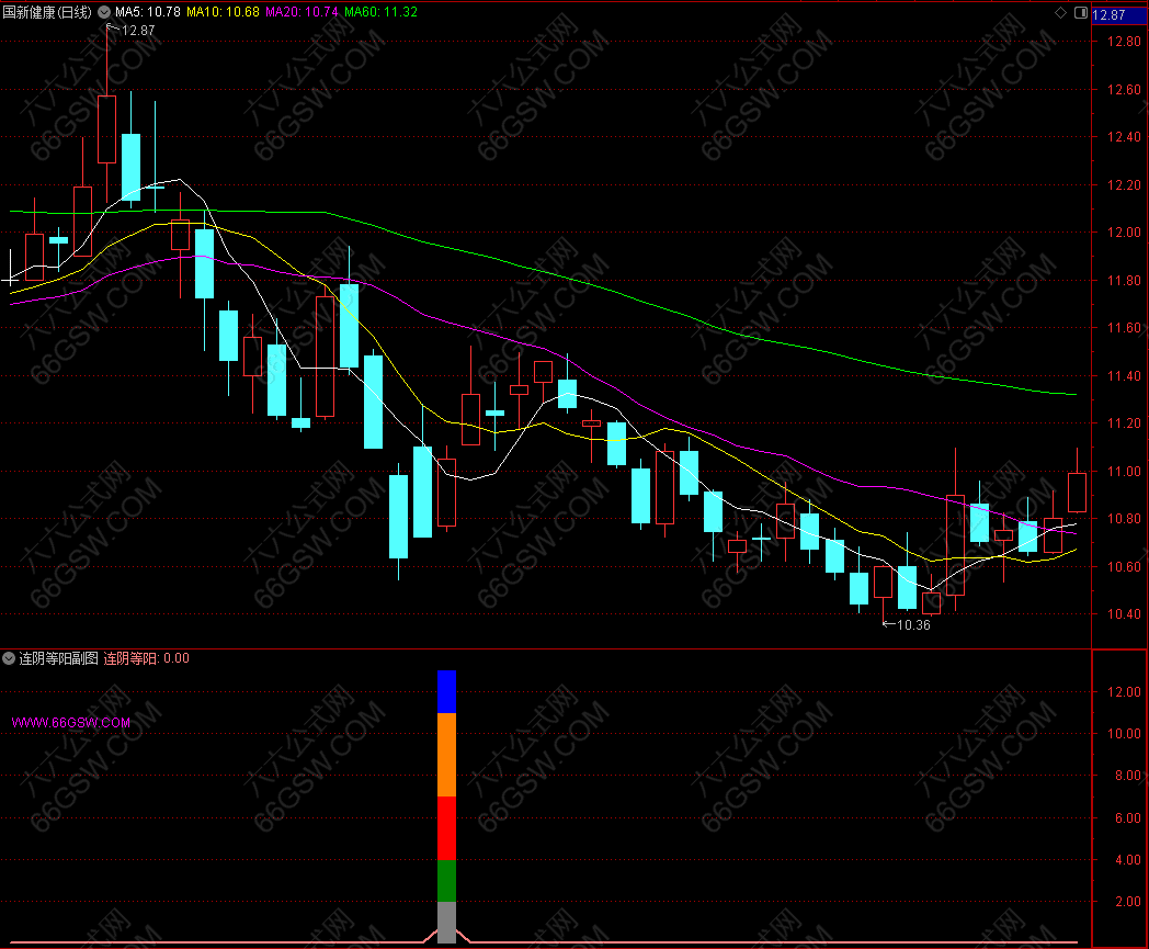通达信【连阴等阳】副图指标 尾盘或盘后使用 、出票较少、无未来函数！