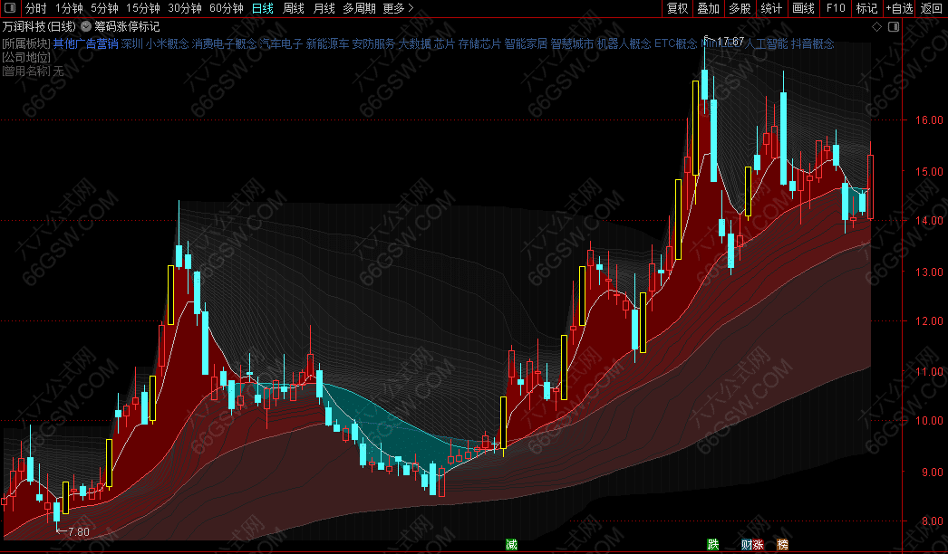 通达信-可视化筹码线涨停标记-主图指标公式