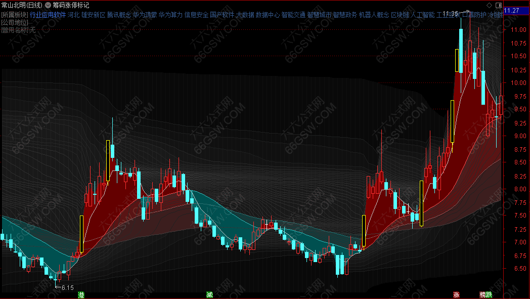 通达信-可视化筹码线涨停标记-主图指标公式