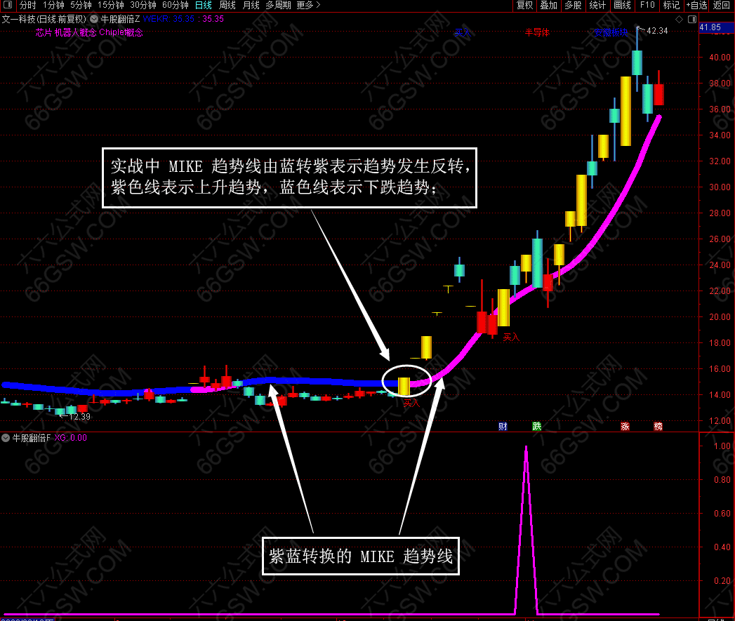 通达信《牛股翻倍》专用于个股主升浪三大特征买点的趋势类主副选股指标公式