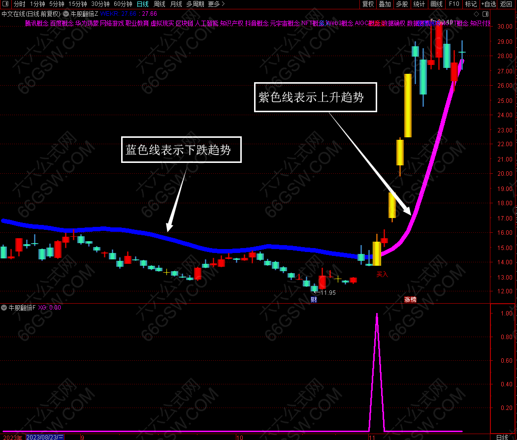 通达信《牛股翻倍》专用于个股主升浪三大特征买点的趋势类主副选股指标公式