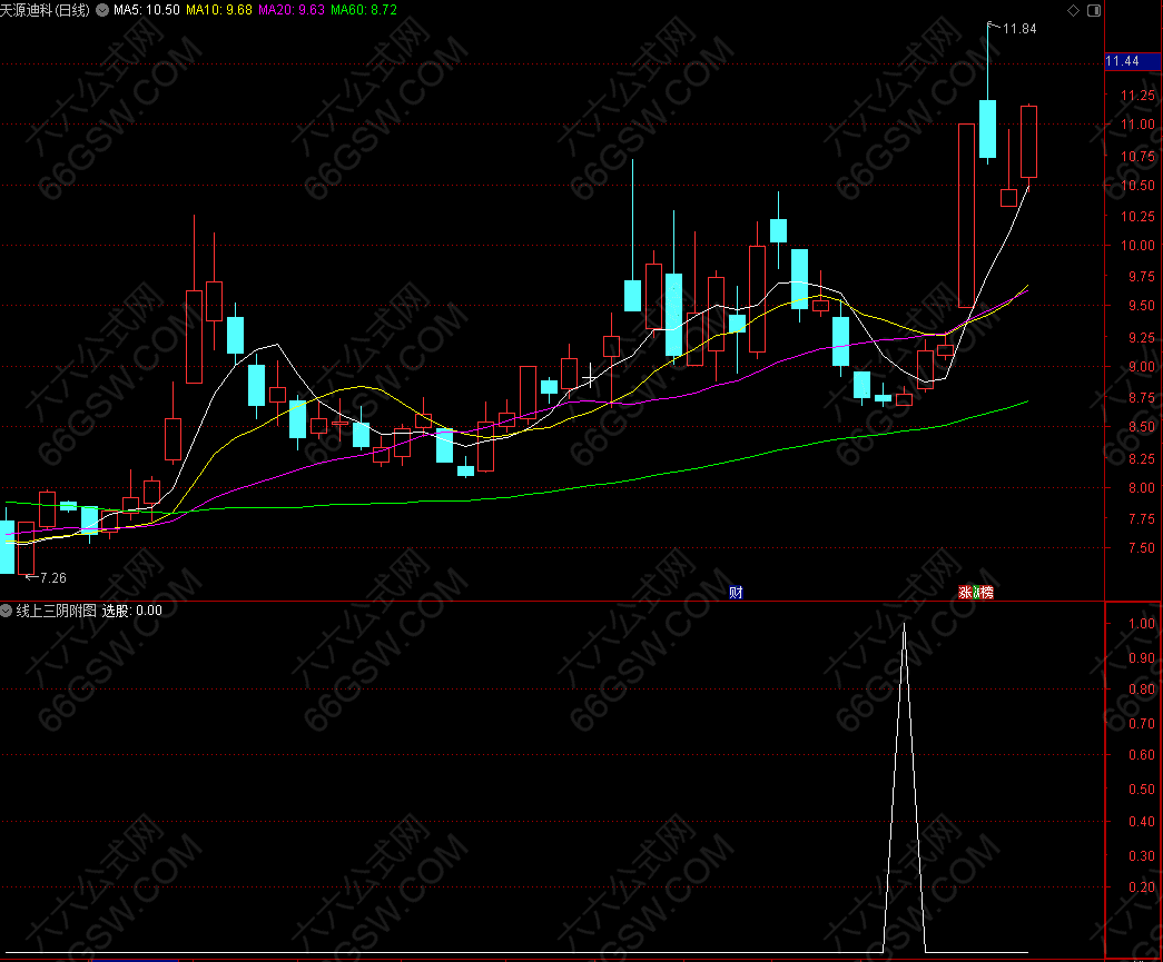 【线上三阴】极品短线优化版指标 每月做1到2次 一年轻松翻倍 支持手机版+电脑版