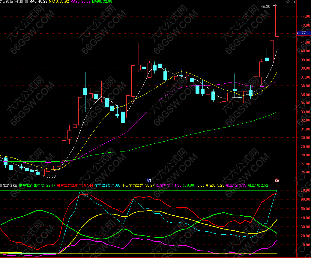 通达信【筹码斜率】副图指标源码 贴图