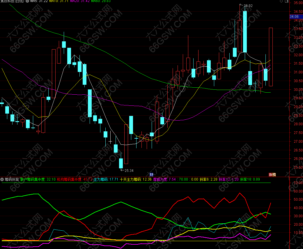 通达信【筹码斜率】副图指标源码 贴图
