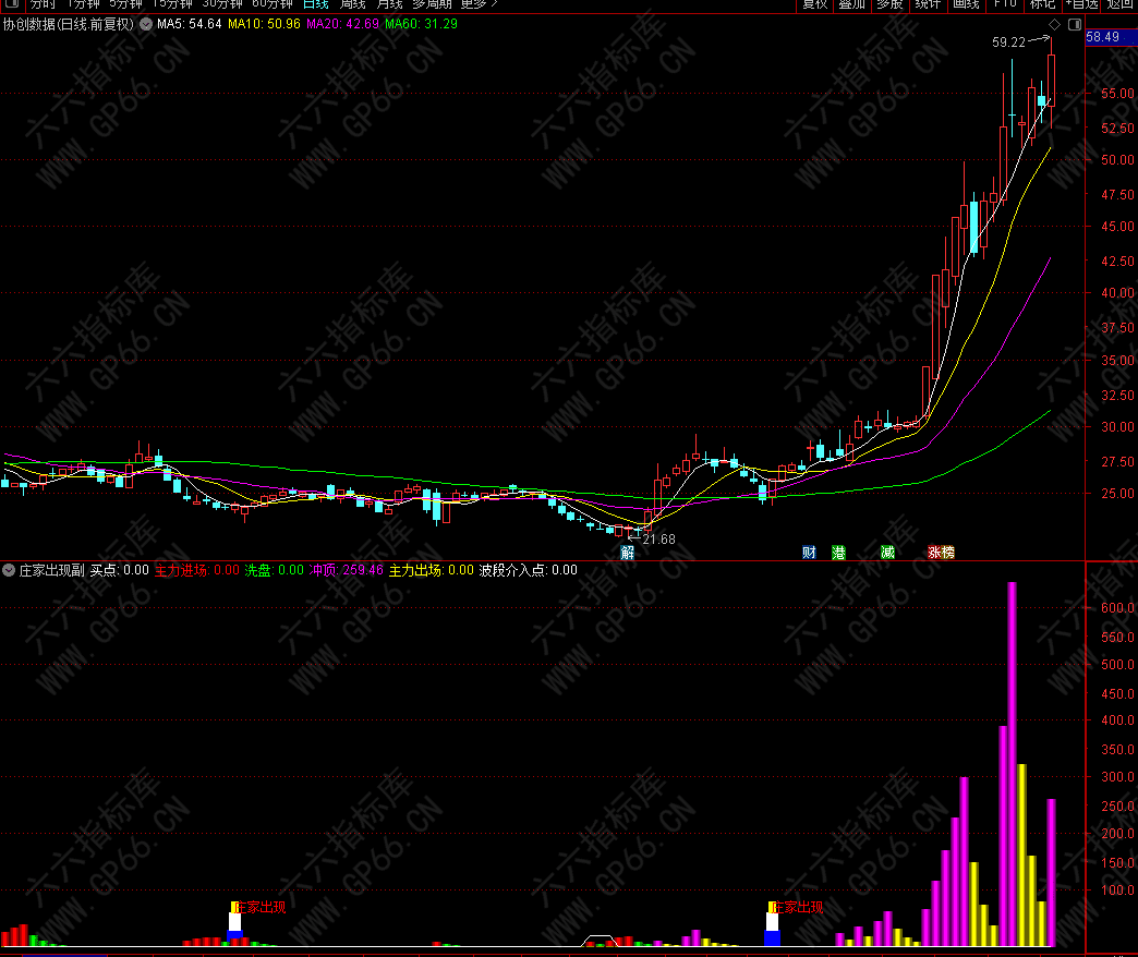 通达信指标【庄家出现】指标公式源码 副图/选股公式