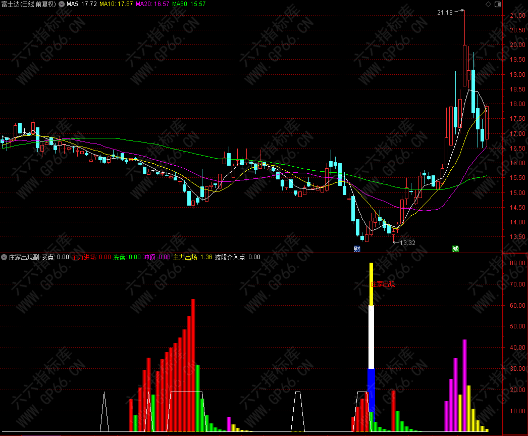 通达信指标【庄家出现】指标公式源码 副图/选股公式