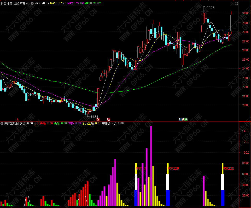 通达信指标【庄家出现】指标公式源码 副图/选股公式