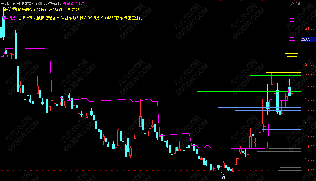 通达信“彩色筹码峰”起涨突破主图指标