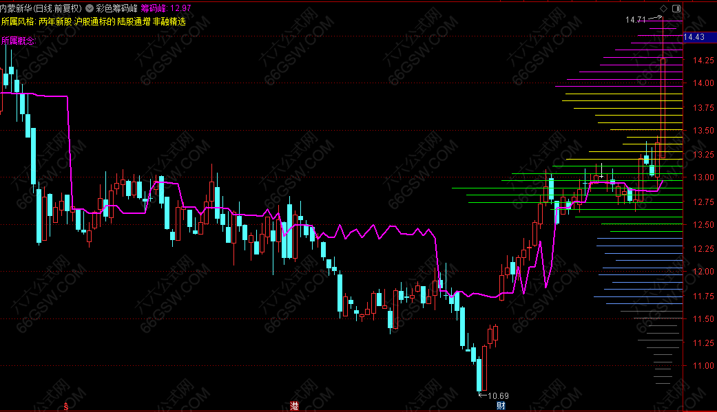 通达信“彩色筹码峰”起涨突破主图指标