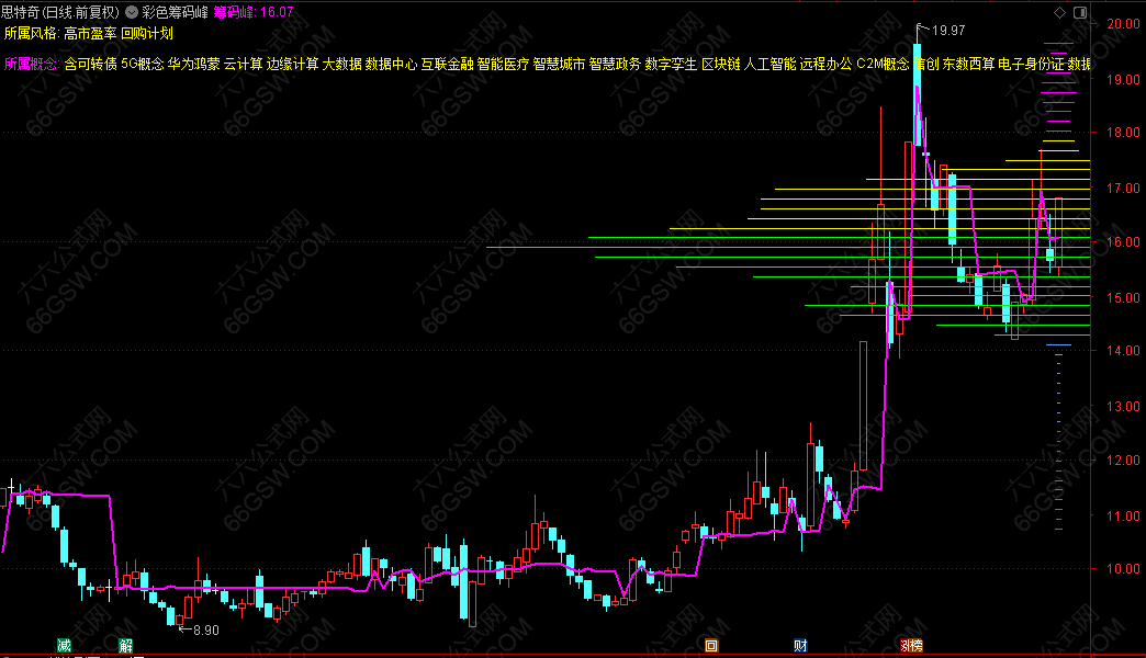 通达信“彩色筹码峰”起涨突破主图指标