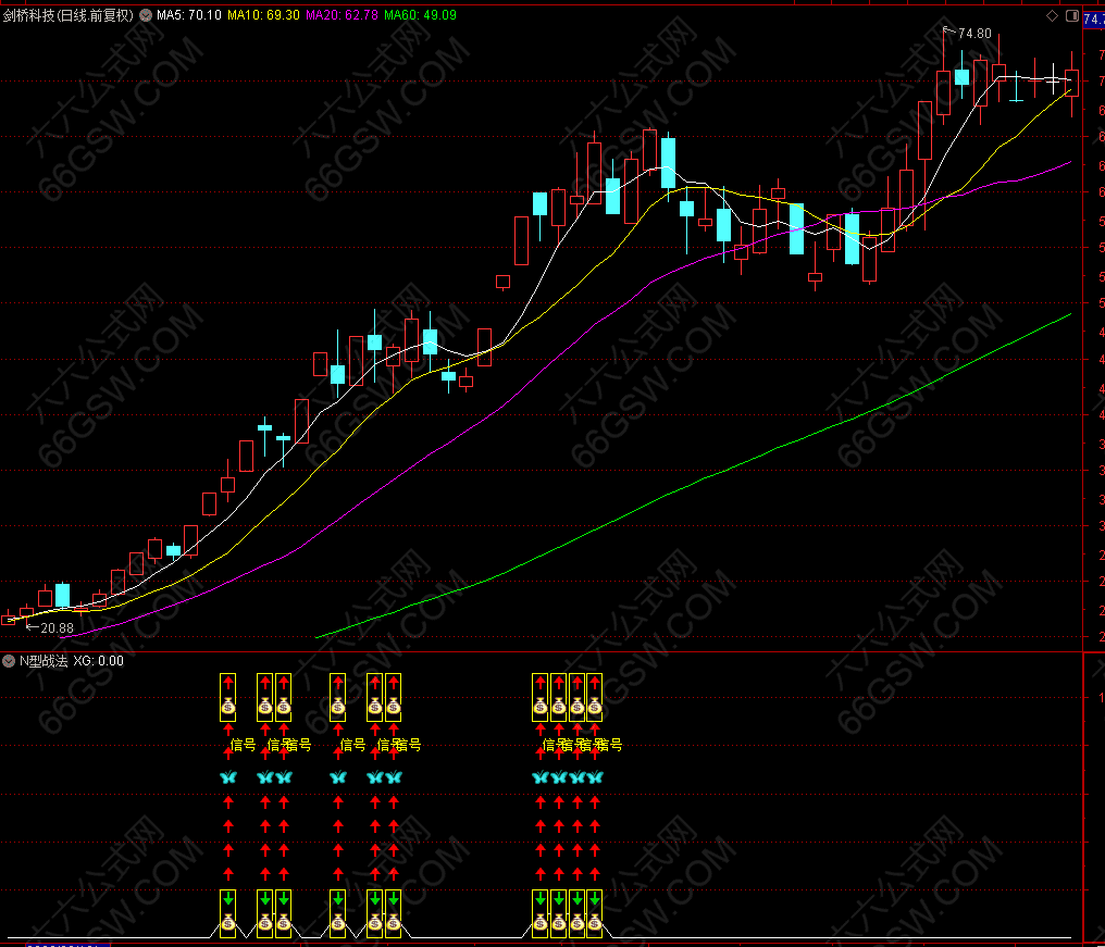 通达信N型战法 副图指标 源码分享
