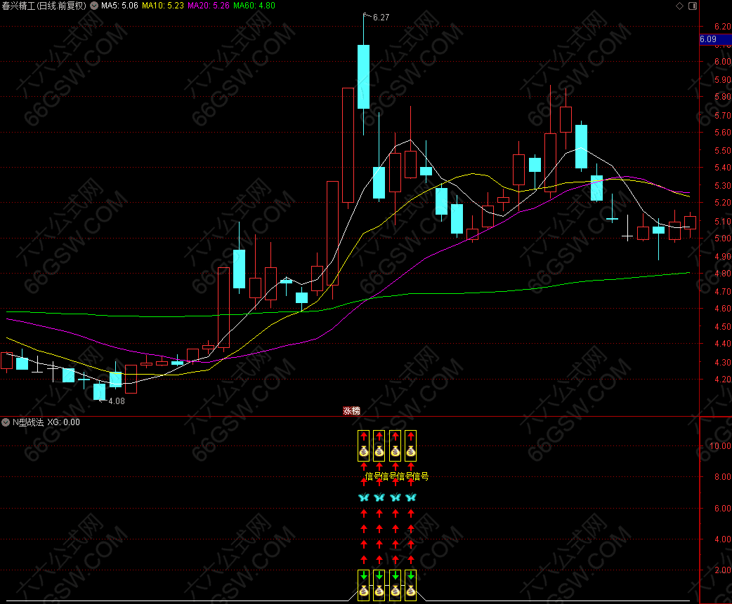 通达信N型战法 副图指标 源码分享