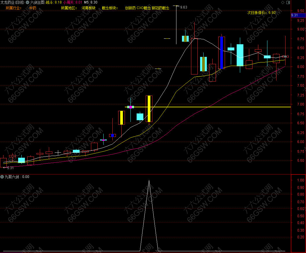 金钻指标【九哥六剑】抓牛必备买在涨停前 出票少而精 无未来函数