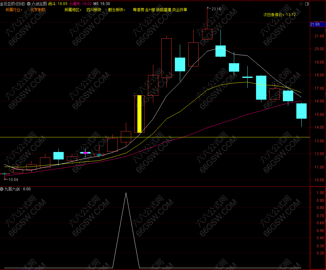金钻指标【九哥六剑】抓牛必备买在涨停前 出票少而精 无未来函数